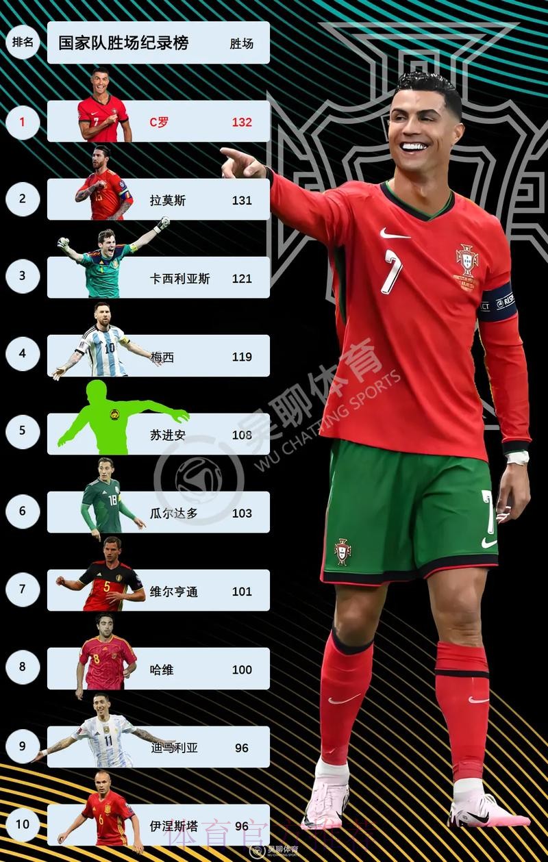 最新世界杯巴西C罗数据统计最新更新
